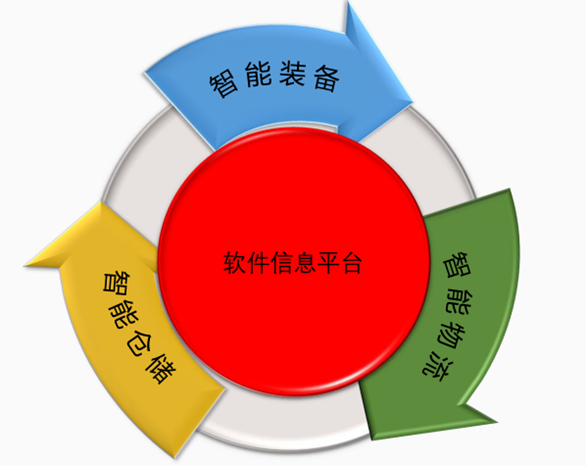 智能(néng)工(gōng)廠(chǎng)系統解決方案